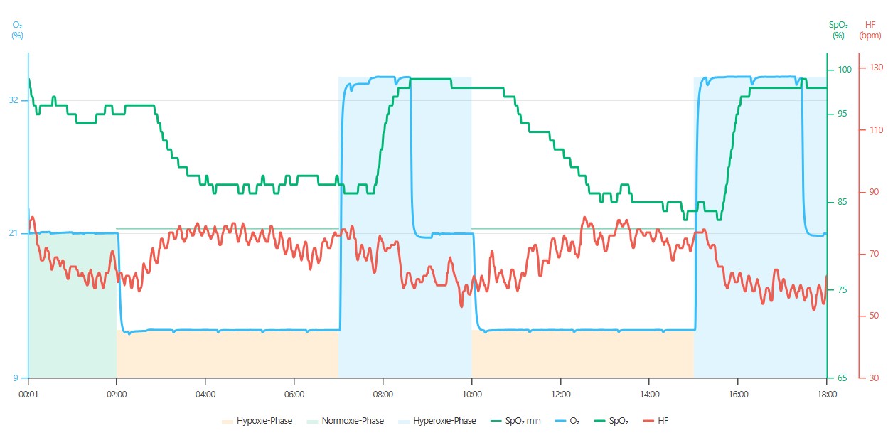 Höhentraining Auswertung Höhentraining Auswertung