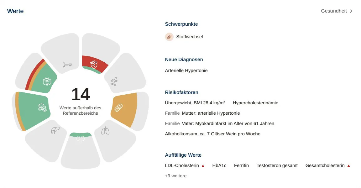 Blutbild-Blume im 360° Dashboard Blutbild-Blume der KI-Anamnese mit Werten außerhalb des Referenzbereichs