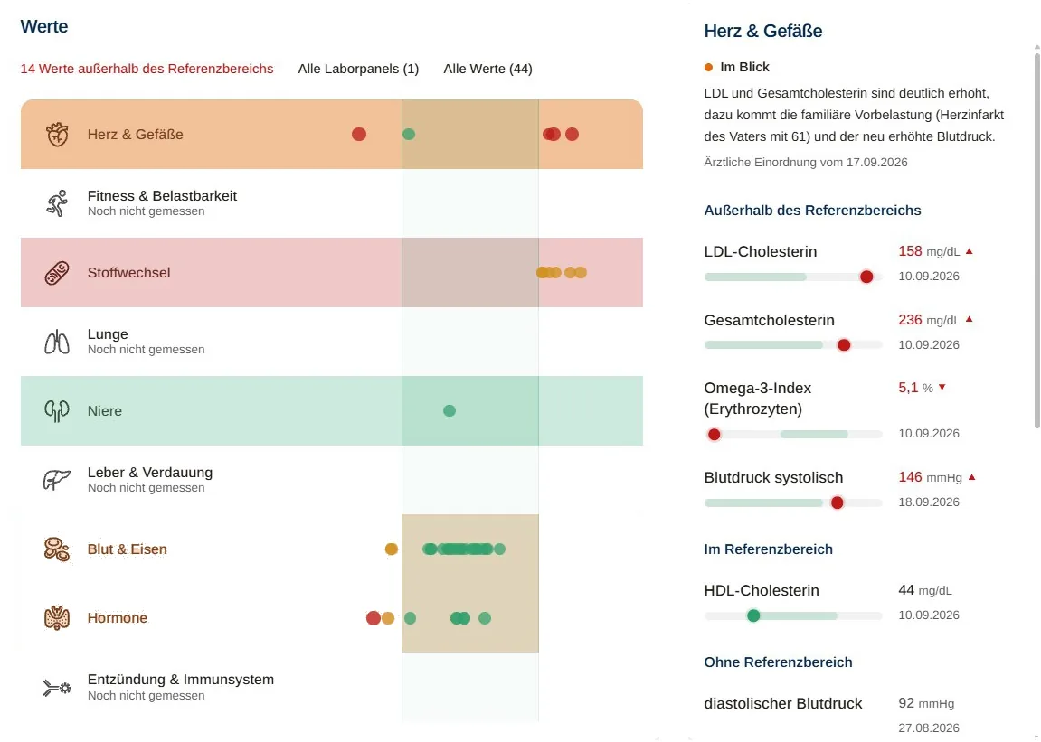 Blutwerte im Gesundheits-Dashboard Übersicht der Blutwerte nach Organsystemen im 360° Dashboard