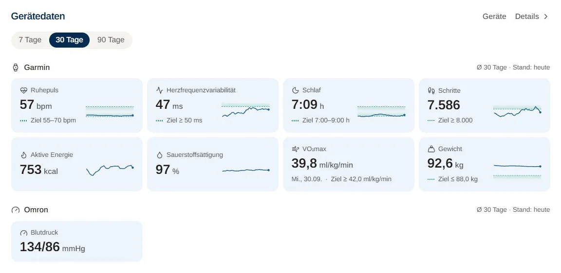 Wearables im 360° Dashboard Gerätedaten von Wearables wie Ruhepuls, Schlaf und VO2max im Dashboard