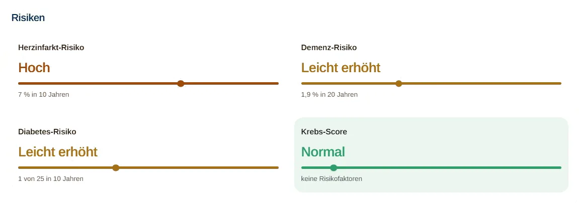 Risikobewertung der KI-Anamnese Risikobewertung für Herzinfarkt, Demenz, Diabetes und Krebs im Dashboard